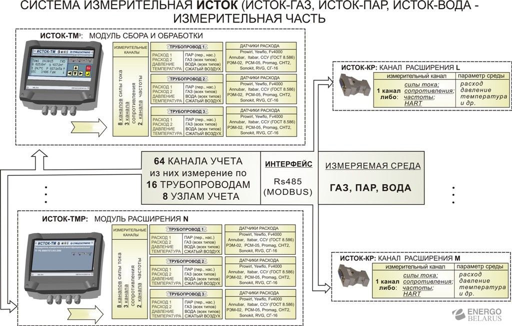 Склада-система стандартная СПЕЦСИСТЕМА Дозиметры